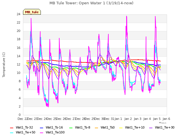 plot of MB Tule Tower: Open Water 1 (3/19/14-now)