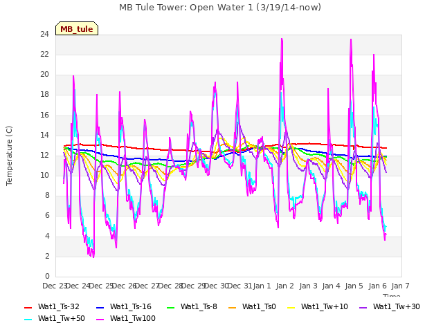 plot of MB Tule Tower: Open Water 1 (3/19/14-now)