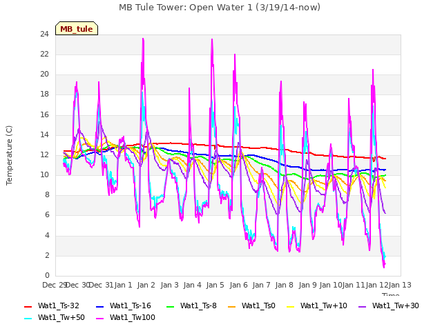 plot of MB Tule Tower: Open Water 1 (3/19/14-now)