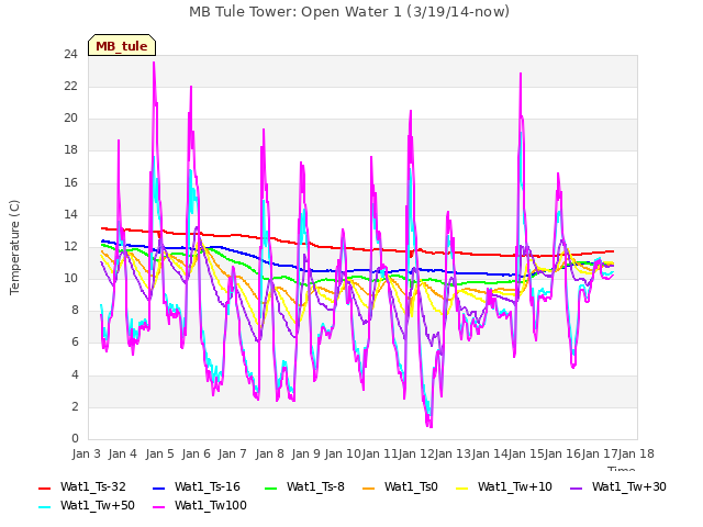 plot of MB Tule Tower: Open Water 1 (3/19/14-now)