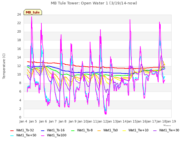 plot of MB Tule Tower: Open Water 1 (3/19/14-now)