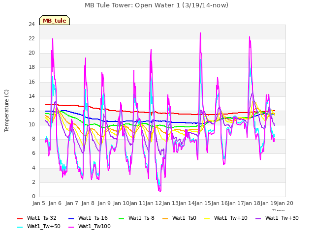 plot of MB Tule Tower: Open Water 1 (3/19/14-now)