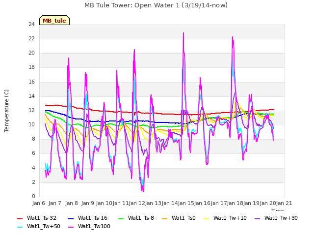 plot of MB Tule Tower: Open Water 1 (3/19/14-now)