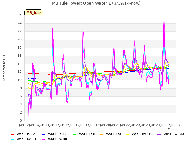 plot of MB Tule Tower: Open Water 1 (3/19/14-now)