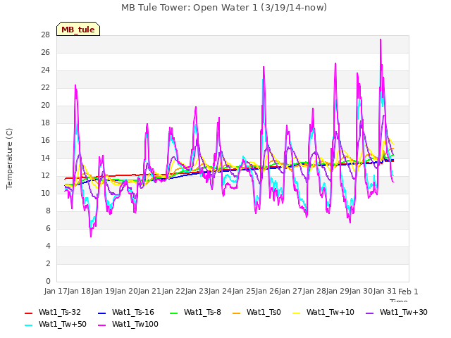 plot of MB Tule Tower: Open Water 1 (3/19/14-now)