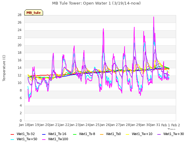 plot of MB Tule Tower: Open Water 1 (3/19/14-now)