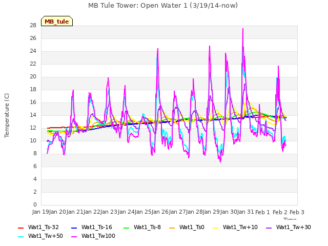 plot of MB Tule Tower: Open Water 1 (3/19/14-now)