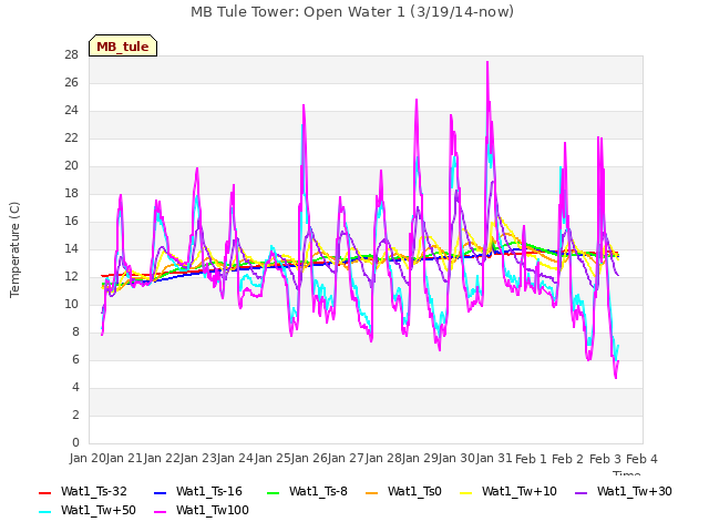 plot of MB Tule Tower: Open Water 1 (3/19/14-now)