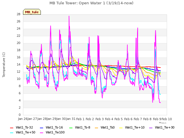 plot of MB Tule Tower: Open Water 1 (3/19/14-now)