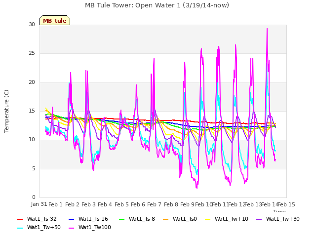 plot of MB Tule Tower: Open Water 1 (3/19/14-now)