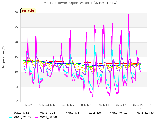 plot of MB Tule Tower: Open Water 1 (3/19/14-now)