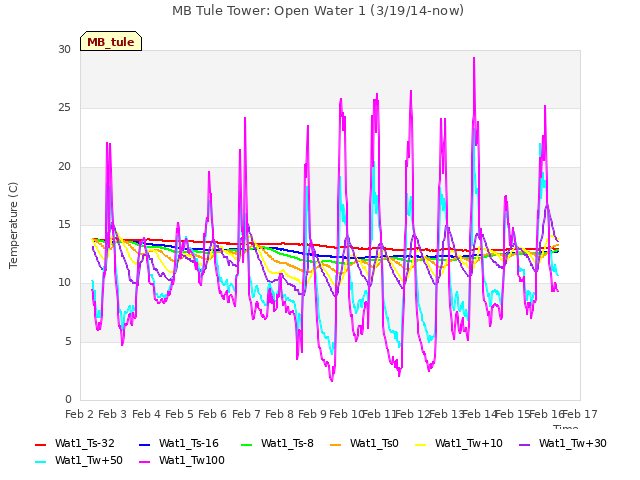 plot of MB Tule Tower: Open Water 1 (3/19/14-now)