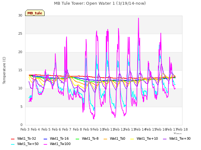 plot of MB Tule Tower: Open Water 1 (3/19/14-now)