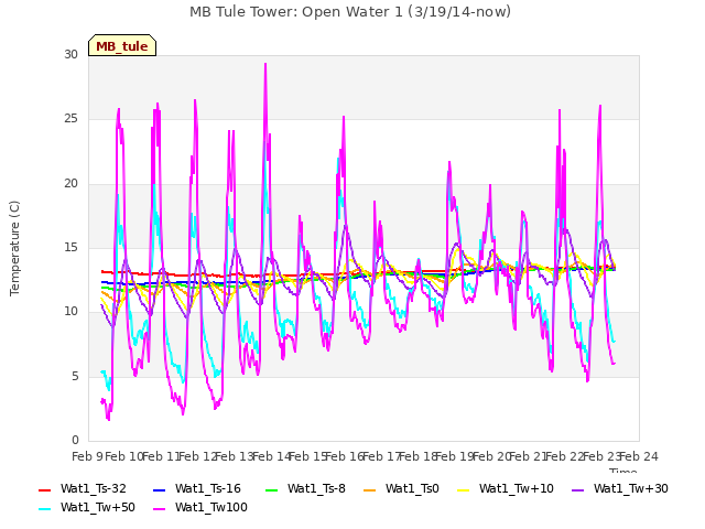 plot of MB Tule Tower: Open Water 1 (3/19/14-now)