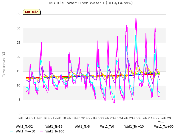 plot of MB Tule Tower: Open Water 1 (3/19/14-now)