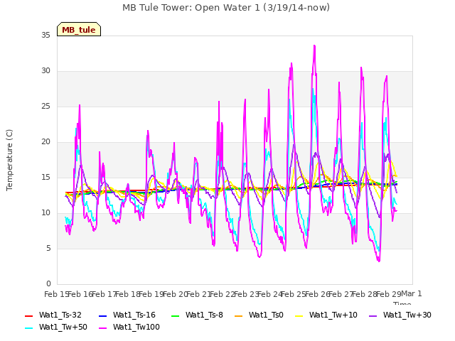 plot of MB Tule Tower: Open Water 1 (3/19/14-now)