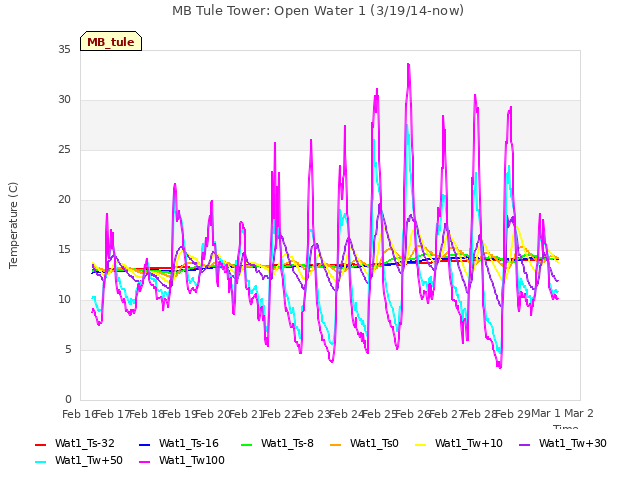 plot of MB Tule Tower: Open Water 1 (3/19/14-now)