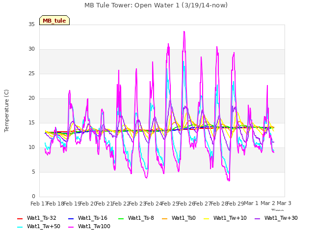 plot of MB Tule Tower: Open Water 1 (3/19/14-now)