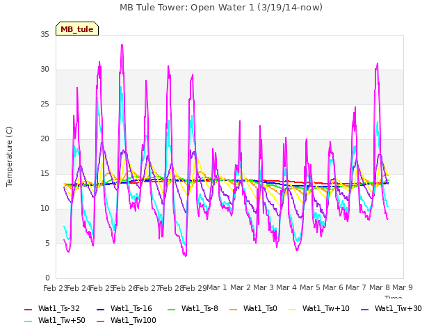 plot of MB Tule Tower: Open Water 1 (3/19/14-now)