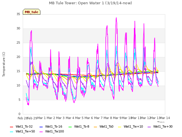 plot of MB Tule Tower: Open Water 1 (3/19/14-now)