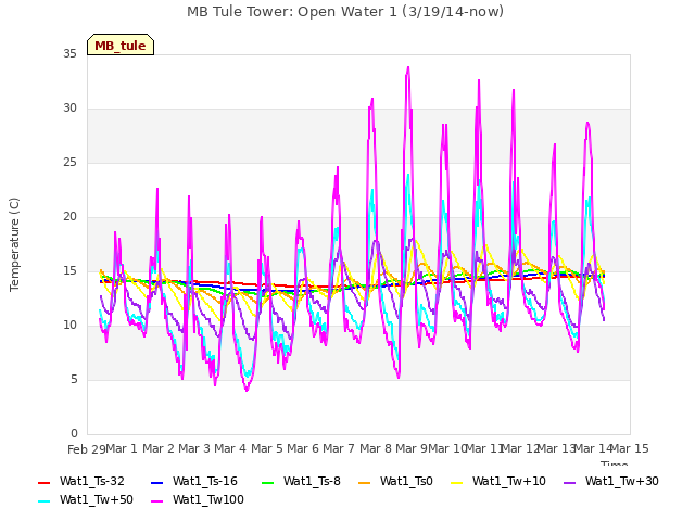 plot of MB Tule Tower: Open Water 1 (3/19/14-now)