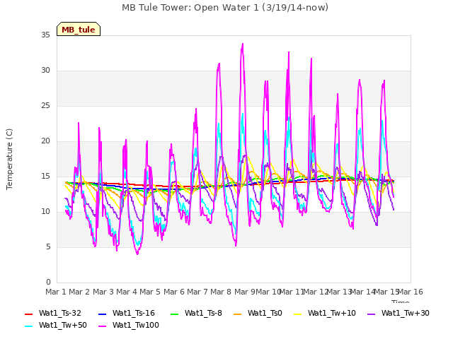 plot of MB Tule Tower: Open Water 1 (3/19/14-now)