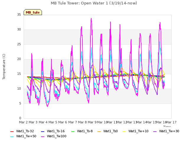 plot of MB Tule Tower: Open Water 1 (3/19/14-now)