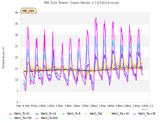 plot of MB Tule Tower: Open Water 1 (3/19/14-now)