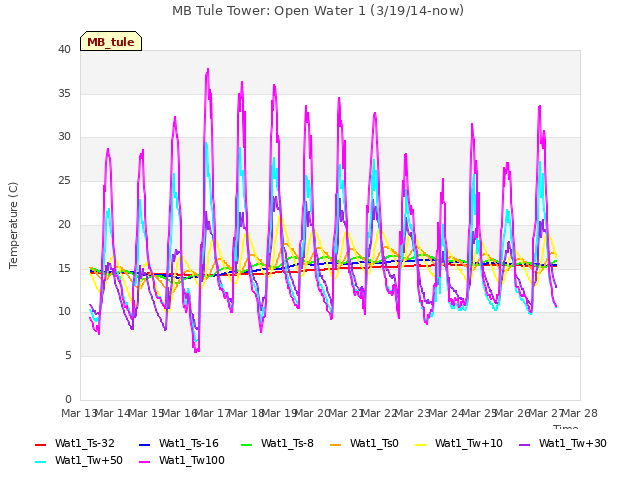 plot of MB Tule Tower: Open Water 1 (3/19/14-now)