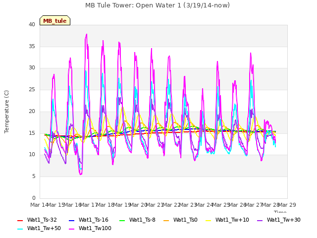 plot of MB Tule Tower: Open Water 1 (3/19/14-now)