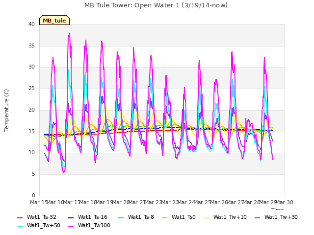 plot of MB Tule Tower: Open Water 1 (3/19/14-now)