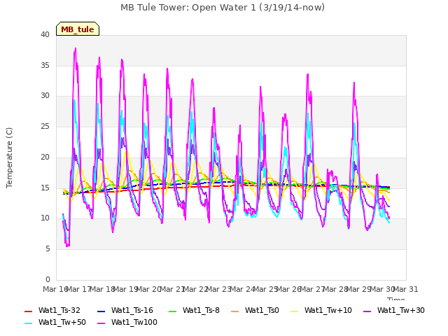 plot of MB Tule Tower: Open Water 1 (3/19/14-now)