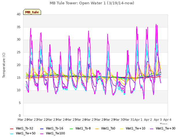 plot of MB Tule Tower: Open Water 1 (3/19/14-now)