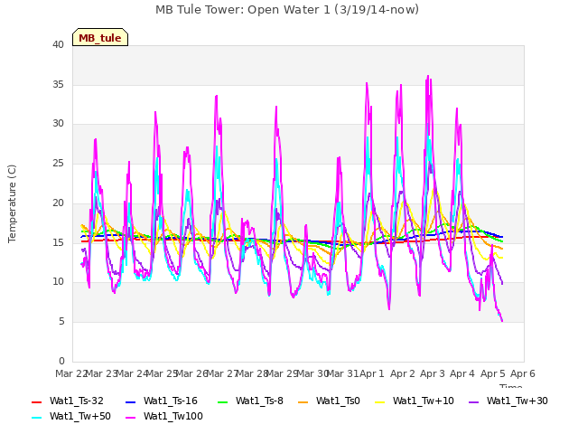 plot of MB Tule Tower: Open Water 1 (3/19/14-now)