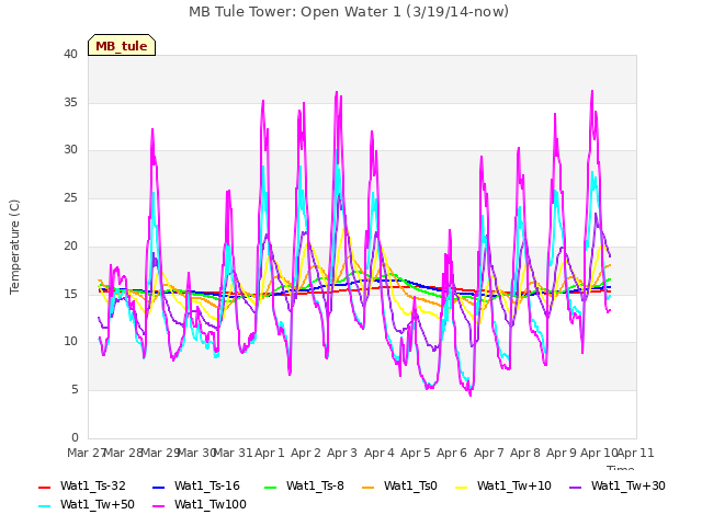 plot of MB Tule Tower: Open Water 1 (3/19/14-now)