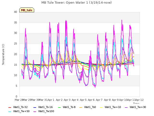 plot of MB Tule Tower: Open Water 1 (3/19/14-now)