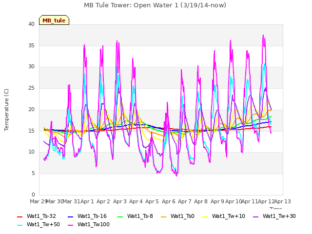 plot of MB Tule Tower: Open Water 1 (3/19/14-now)