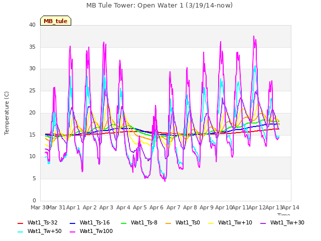 plot of MB Tule Tower: Open Water 1 (3/19/14-now)