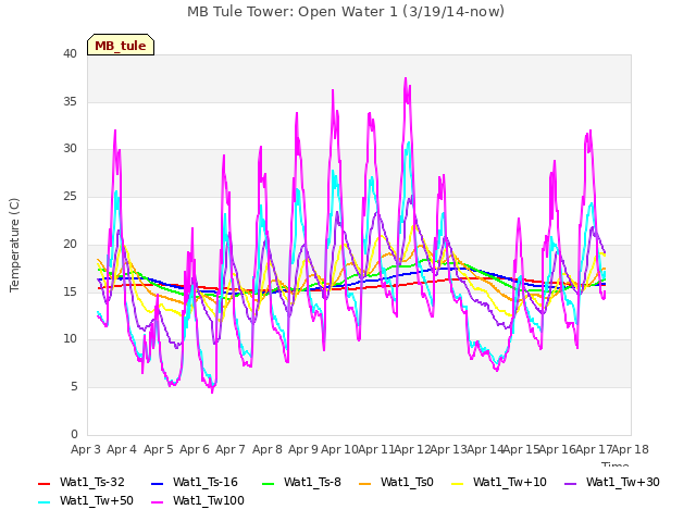 plot of MB Tule Tower: Open Water 1 (3/19/14-now)