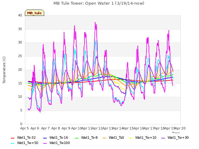 plot of MB Tule Tower: Open Water 1 (3/19/14-now)