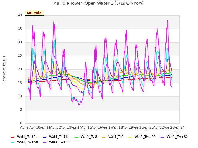 plot of MB Tule Tower: Open Water 1 (3/19/14-now)