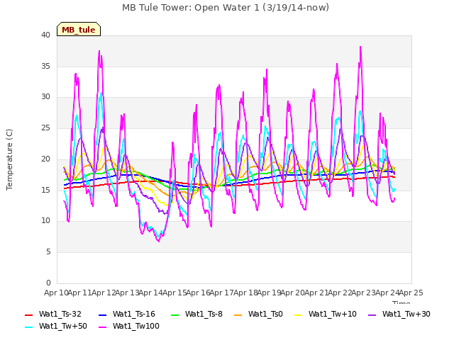 plot of MB Tule Tower: Open Water 1 (3/19/14-now)