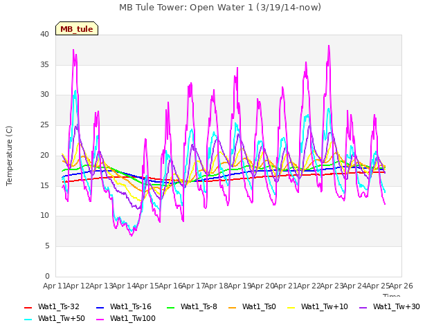 plot of MB Tule Tower: Open Water 1 (3/19/14-now)