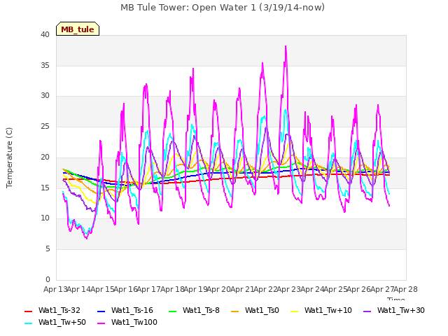 plot of MB Tule Tower: Open Water 1 (3/19/14-now)