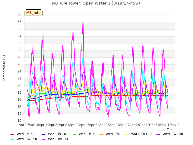 plot of MB Tule Tower: Open Water 1 (3/19/14-now)