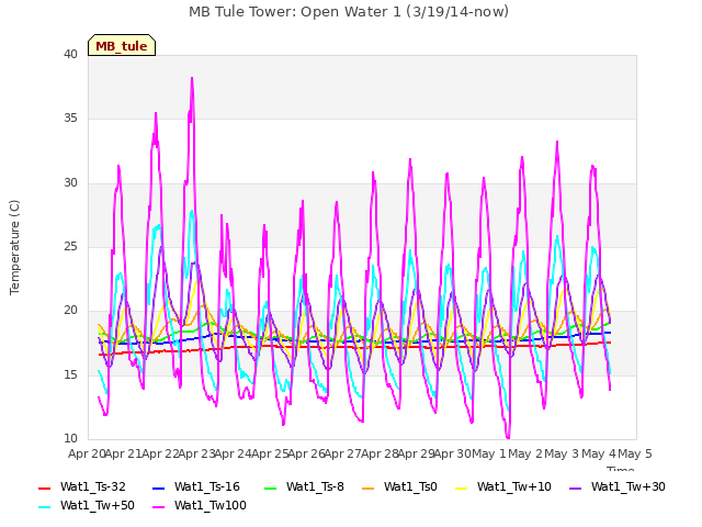 plot of MB Tule Tower: Open Water 1 (3/19/14-now)