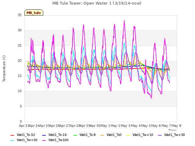 plot of MB Tule Tower: Open Water 1 (3/19/14-now)