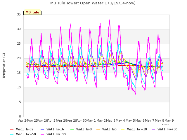 plot of MB Tule Tower: Open Water 1 (3/19/14-now)