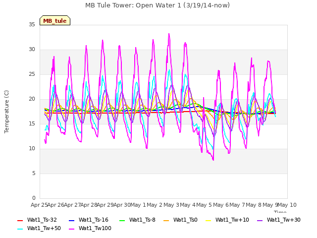 plot of MB Tule Tower: Open Water 1 (3/19/14-now)