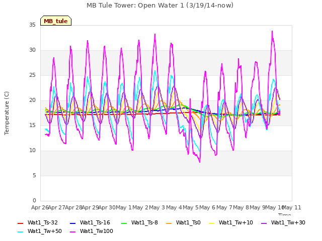 plot of MB Tule Tower: Open Water 1 (3/19/14-now)